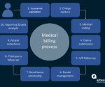 Neurology Revenue Cycle Management Steps: Comprehensive Guide